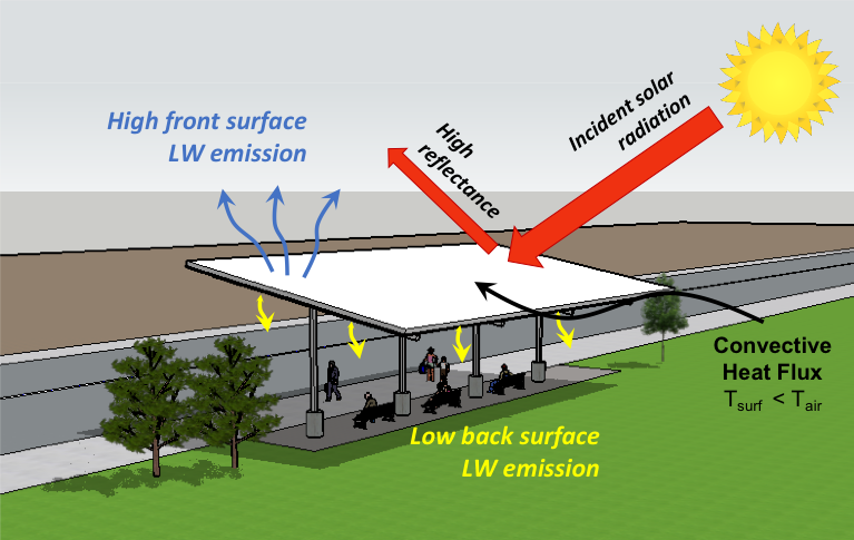 A graphic of a bus stop shelter with a reflective surface on the roof that can passively cool the surrounding area.